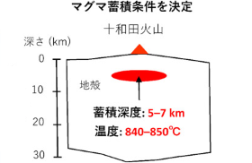 推定されたマグマの蓄積条件を示した模式図