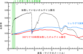 リュウグウ試料（グラフ中の青線）、加熱していないCIタイプ隕石（黒の点線）、300度で加熱したCIタイプ隕石（赤線）の反射スペクトル。